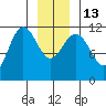 Mitchell Bay tide chart for Friday, January 13, 2023