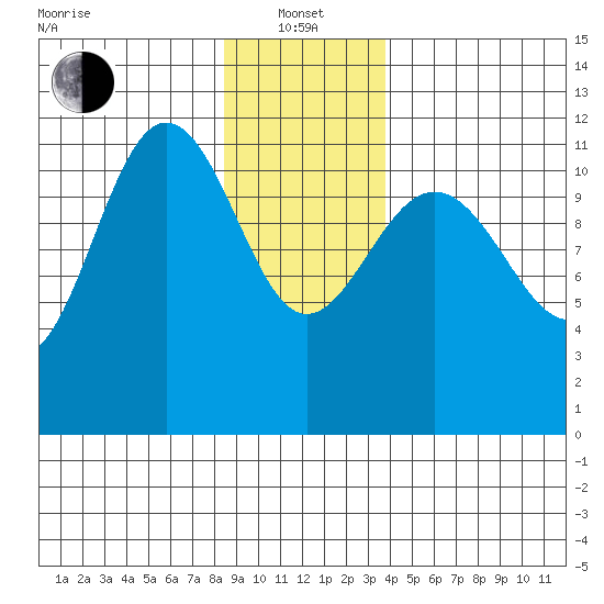 Mitchell Bay tide chart for Saturday, January 14, 2023