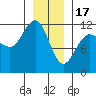 Mitchell Bay tide chart for Tuesday, January 17, 2023