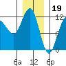 Mitchell Bay tide chart for Thursday, January 19, 2023
