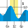 Mitchell Bay tide chart for Sunday, January 1, 2023