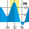 Mitchell Bay tide chart for Friday, January 20, 2023