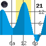 Mitchell Bay tide chart for Saturday, January 21, 2023