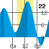 Mitchell Bay tide chart for Sunday, January 22, 2023
