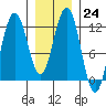 Mitchell Bay tide chart for Tuesday, January 24, 2023