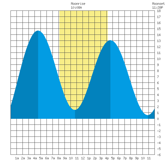 Mitchell Bay tide chart for Thursday, January 26, 2023