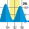 Mitchell Bay tide chart for Thursday, January 26, 2023