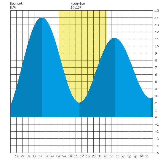 Mitchell Bay tide chart for Friday, January 27, 2023