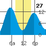 Mitchell Bay tide chart for Friday, January 27, 2023