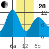 Mitchell Bay tide chart for Saturday, January 28, 2023