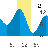 Mitchell Bay tide chart for Monday, January 2, 2023