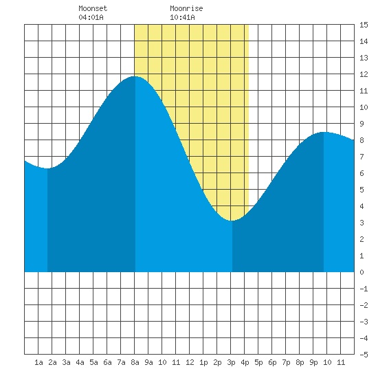 Mitchell Bay tide chart for Monday, January 30, 2023
