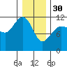 Mitchell Bay tide chart for Monday, January 30, 2023