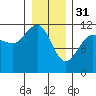 Mitchell Bay tide chart for Tuesday, January 31, 2023