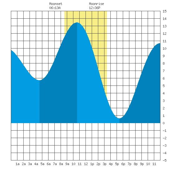 Mitchell Bay tide chart for Tuesday, January 3, 2023