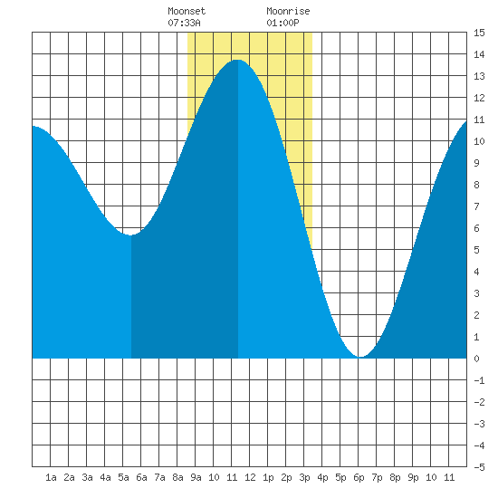 Mitchell Bay tide chart for Wednesday, January 4, 2023