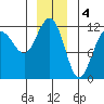 Mitchell Bay tide chart for Wednesday, January 4, 2023