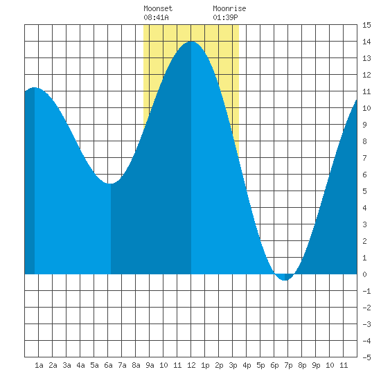 Mitchell Bay tide chart for Thursday, January 5, 2023