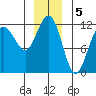 Mitchell Bay tide chart for Thursday, January 5, 2023