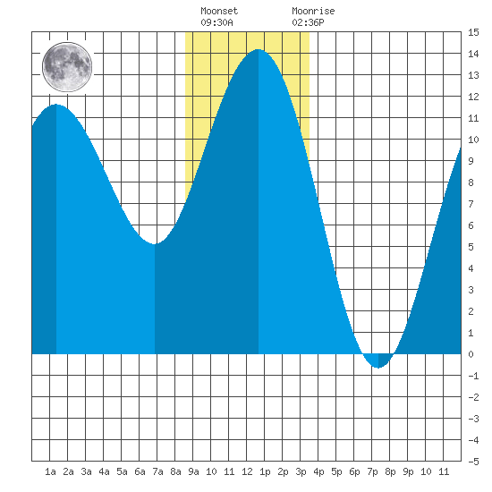 Mitchell Bay tide chart for Friday, January 6, 2023