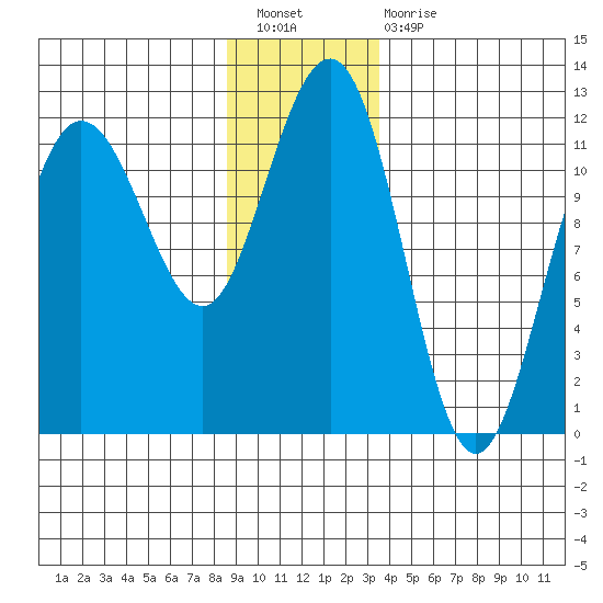 Mitchell Bay tide chart for Saturday, January 7, 2023