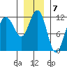 Mitchell Bay tide chart for Saturday, January 7, 2023