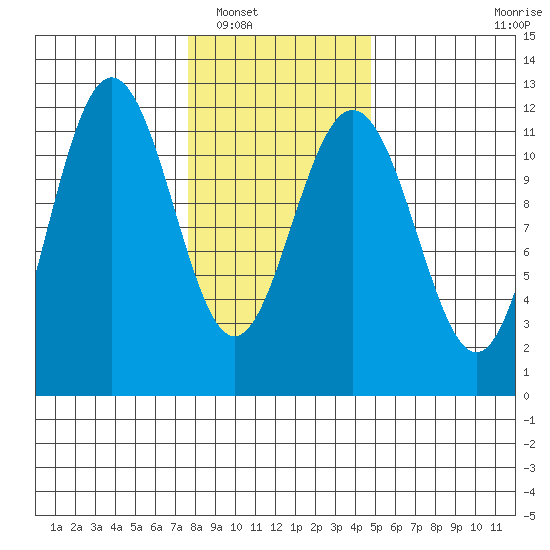 Mitchell Bay tide chart for Friday, February 10, 2023