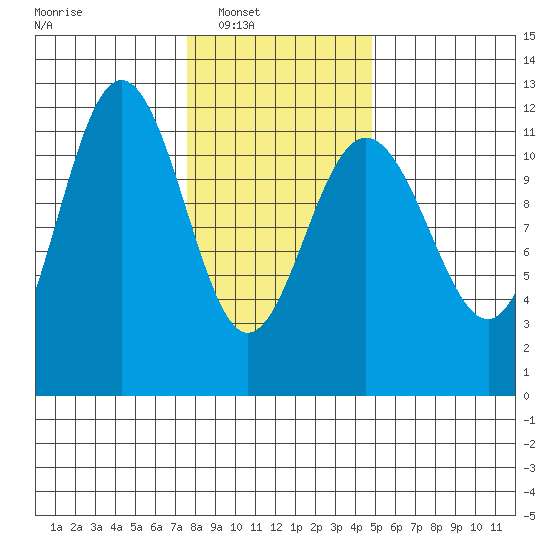 Mitchell Bay tide chart for Saturday, February 11, 2023