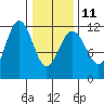 Mitchell Bay tide chart for Saturday, February 11, 2023