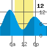 Mitchell Bay tide chart for Sunday, February 12, 2023