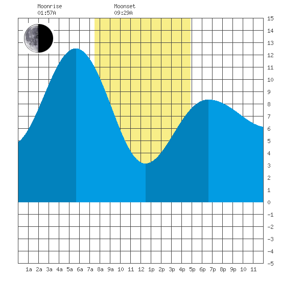 Mitchell Bay tide chart for Monday, February 13, 2023
