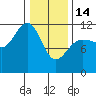 Mitchell Bay tide chart for Tuesday, February 14, 2023