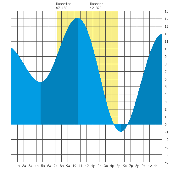 Mitchell Bay tide chart for Friday, February 17, 2023