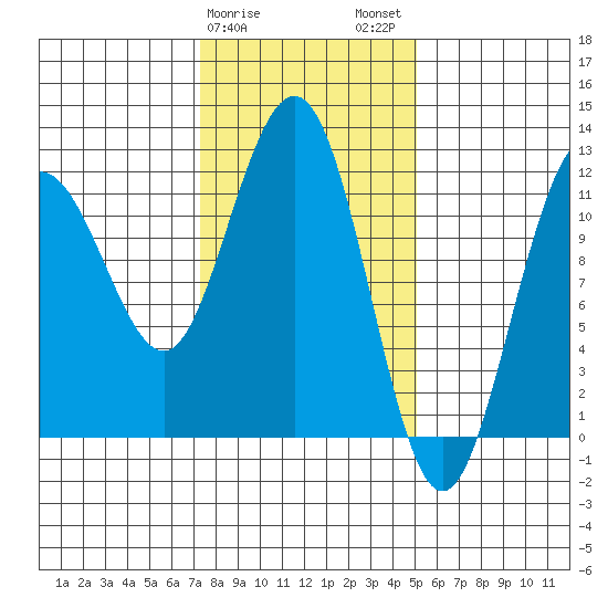 Mitchell Bay tide chart for Saturday, February 18, 2023