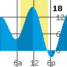 Mitchell Bay tide chart for Saturday, February 18, 2023