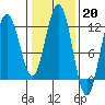 Mitchell Bay tide chart for Monday, February 20, 2023