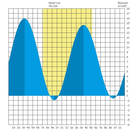 Mitchell Bay tide chart for Thursday, February 23, 2023