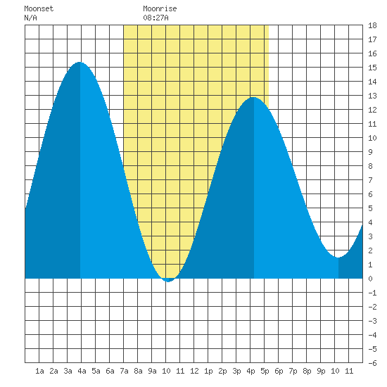 Mitchell Bay tide chart for Friday, February 24, 2023