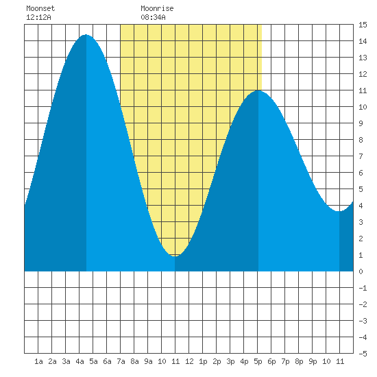 Mitchell Bay tide chart for Saturday, February 25, 2023