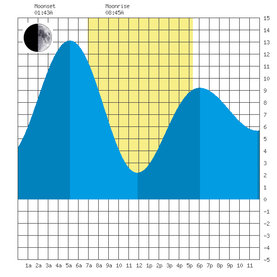 Mitchell Bay tide chart for Sunday, February 26, 2023