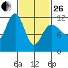 Mitchell Bay tide chart for Sunday, February 26, 2023