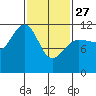 Mitchell Bay tide chart for Monday, February 27, 2023