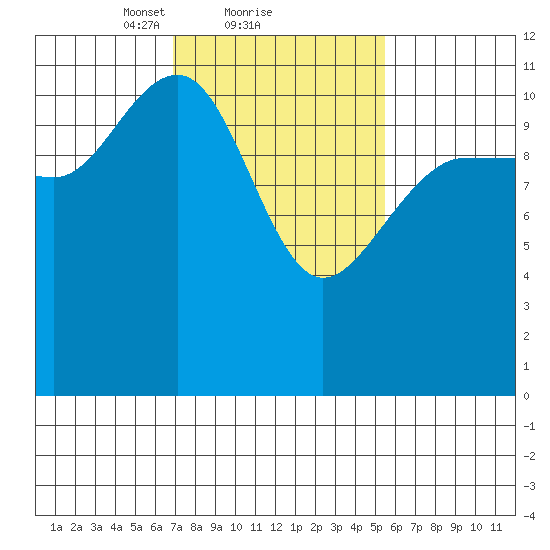 Mitchell Bay tide chart for Tuesday, February 28, 2023