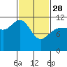 Mitchell Bay tide chart for Tuesday, February 28, 2023