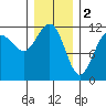 Mitchell Bay tide chart for Thursday, February 2, 2023