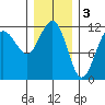 Mitchell Bay tide chart for Friday, February 3, 2023