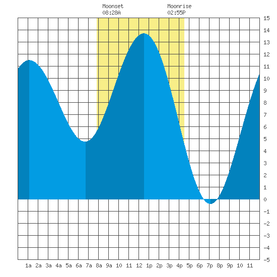 Mitchell Bay tide chart for Saturday, February 4, 2023