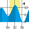 Mitchell Bay tide chart for Saturday, February 4, 2023