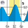 Mitchell Bay tide chart for Sunday, February 5, 2023