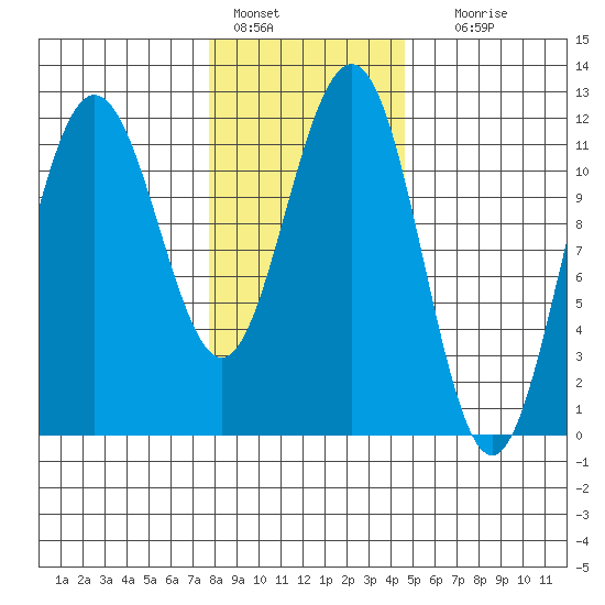 Mitchell Bay tide chart for Tuesday, February 7, 2023